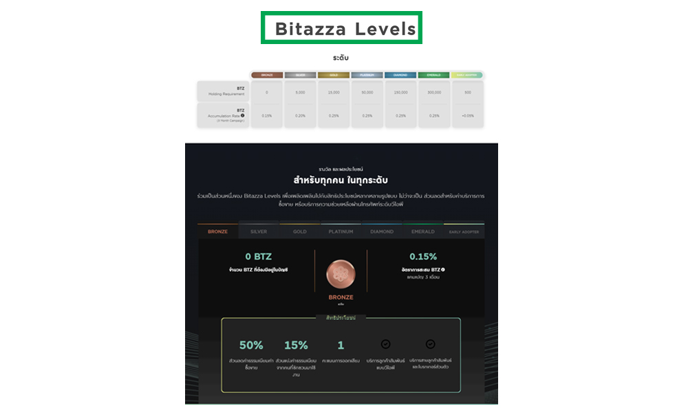 (BTZ)Bitazza levels