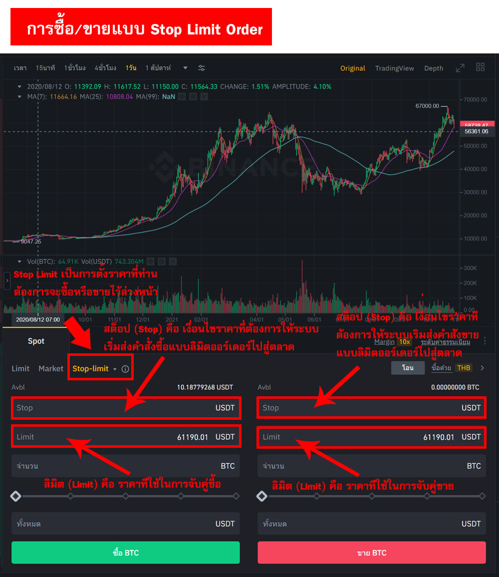 Stop Limit บน Binance เป็นการตั้งราคาที่ท่านต้องการจะซื้อหรือขายไว้ล่วงหน้า