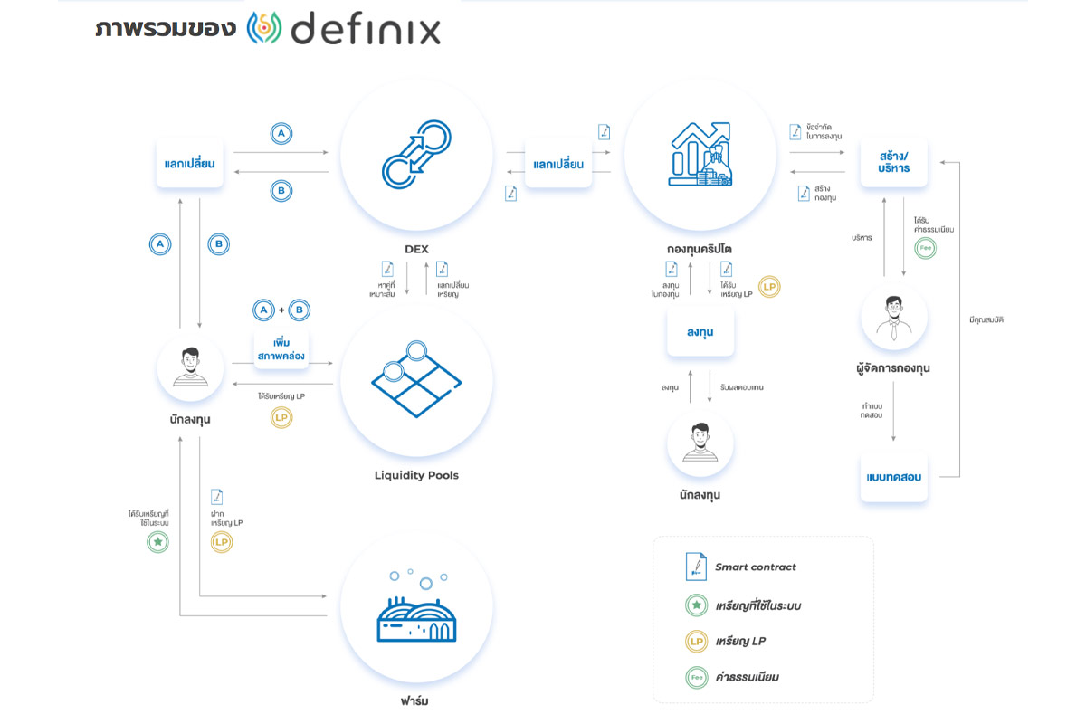 ภาพรวมของ Definix เหรียญ Six Network